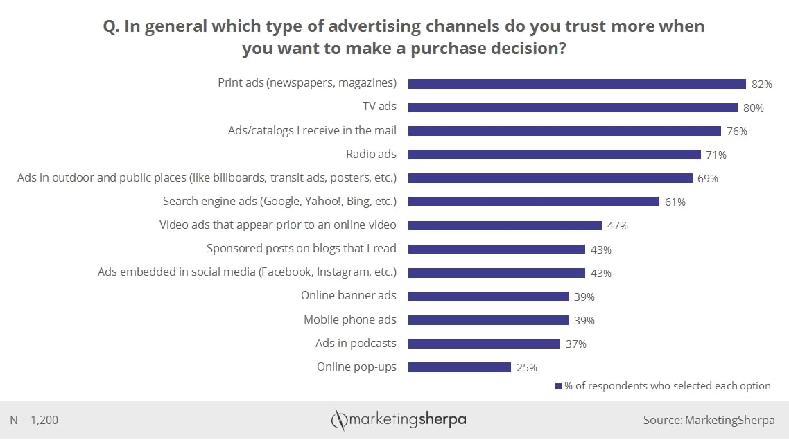 ranking of marketing channels most trusted by consumers