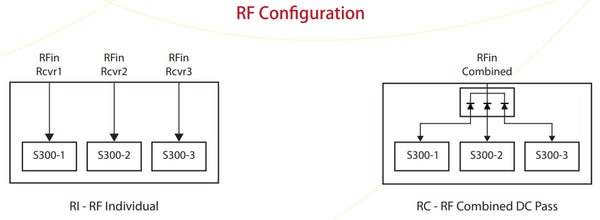 RF Configuration