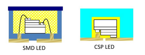 diagram showing the difference in between SMD LED chip and CSP LED chip