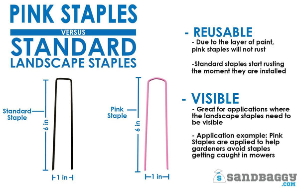 Pink staples versus standard landscape staples: Reusable (Due to the layer of paint, pink staples will not rust. Standard staples start rusting the moment they are installed), Visible (Great for applications where the landscape staples need to be visible. Application example: Pink staples are applied to help gardeners avoid staples getting caught in mowers)