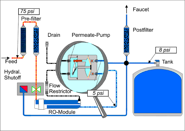 permeate pump chart