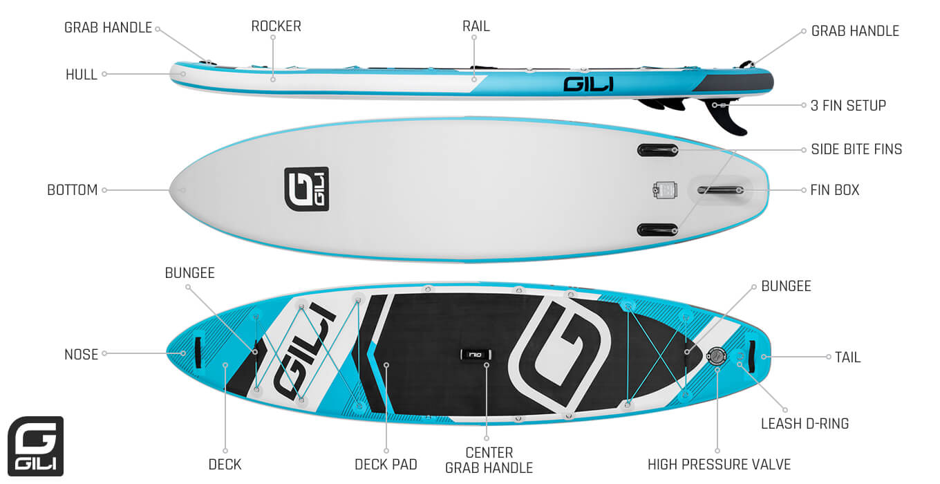 The Anatomy of a Paddle Board