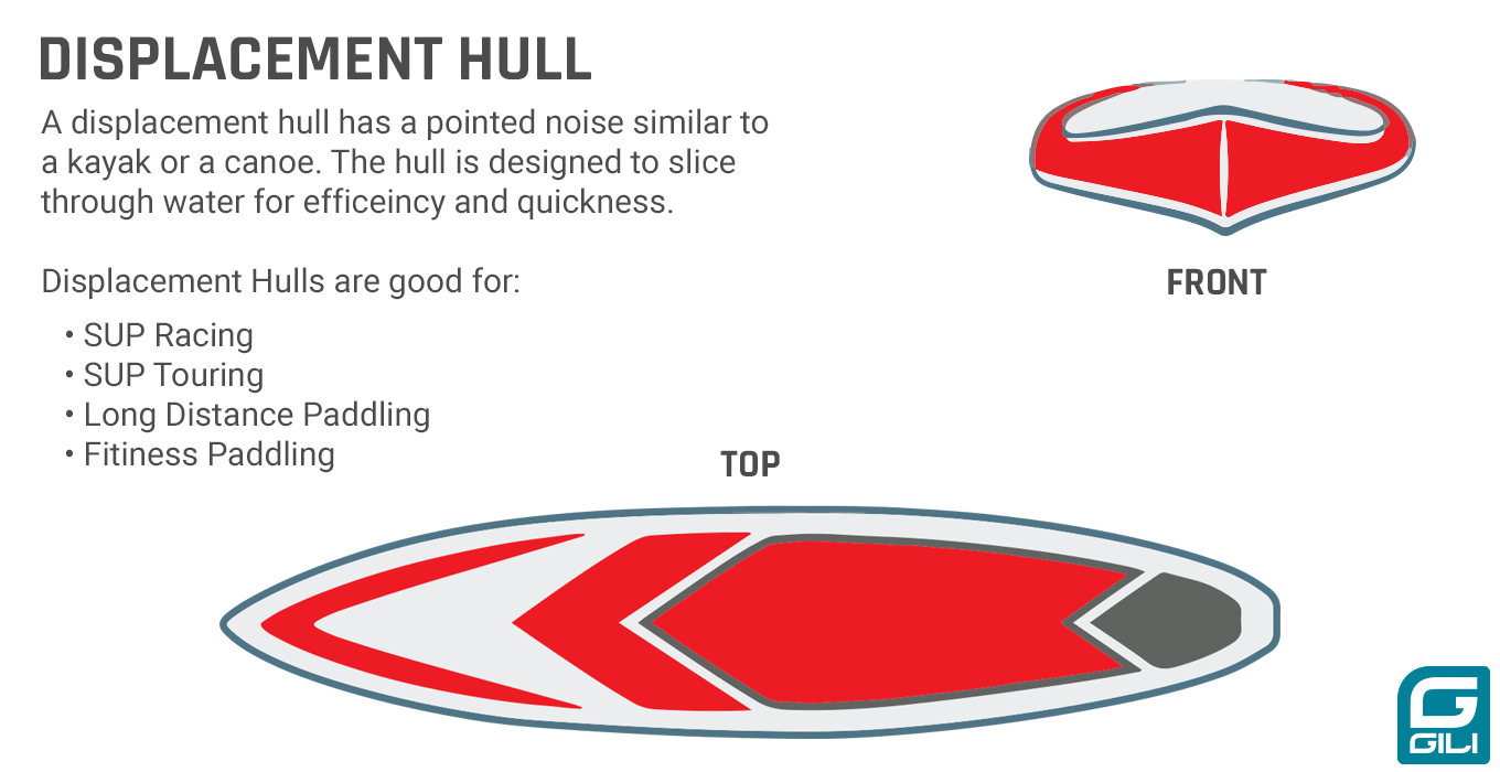 Displacement Hull Paddle Board Diagram