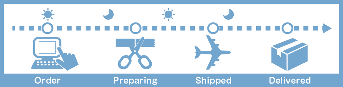 Shipping Duration