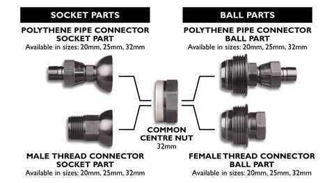 Knuckle Union Components - Selection Guide