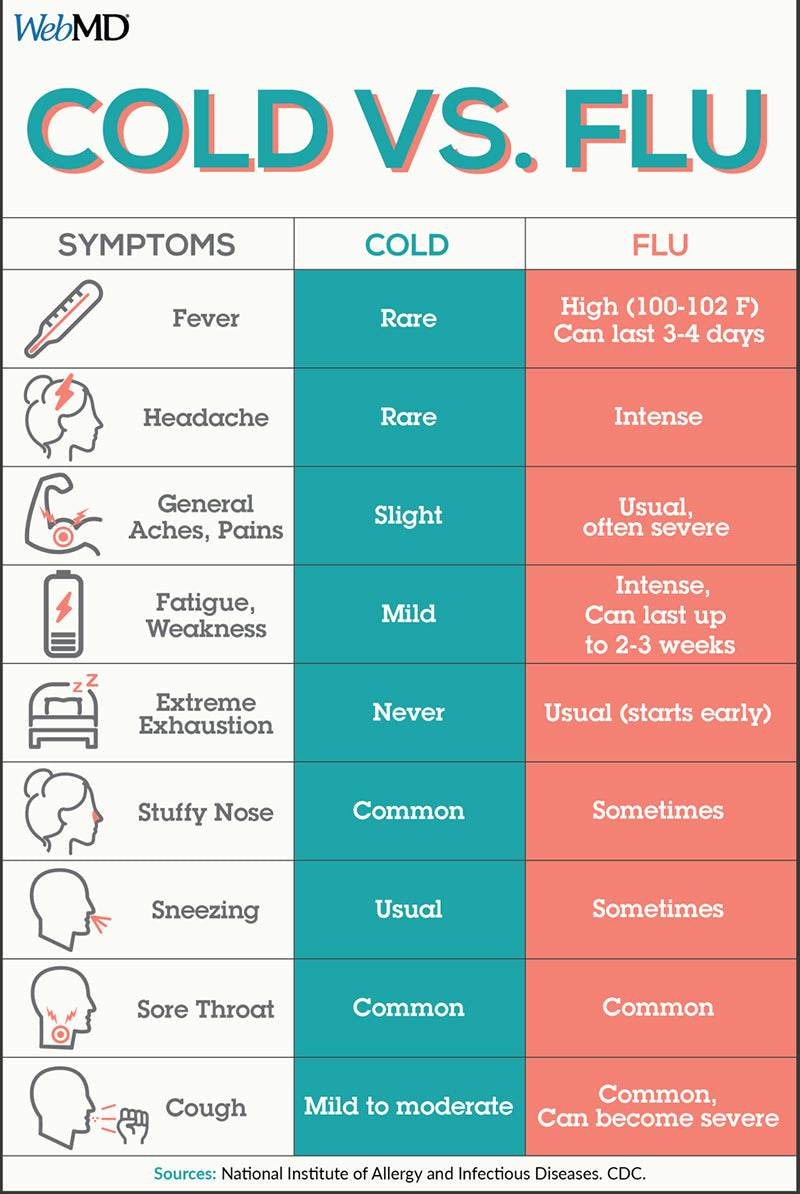 Cold vs Flu, image from Web MD on Pinterest
