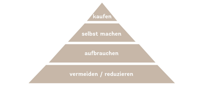 Pyramide des nachhaltigen Konsmetikkonsums