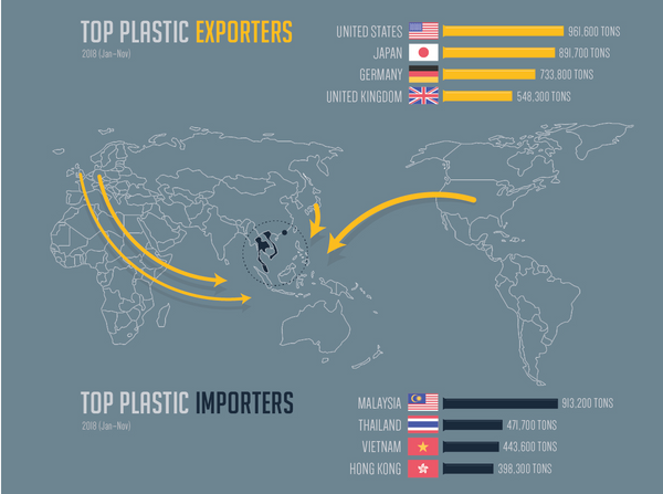 Top exporters and importers of plastic waste
