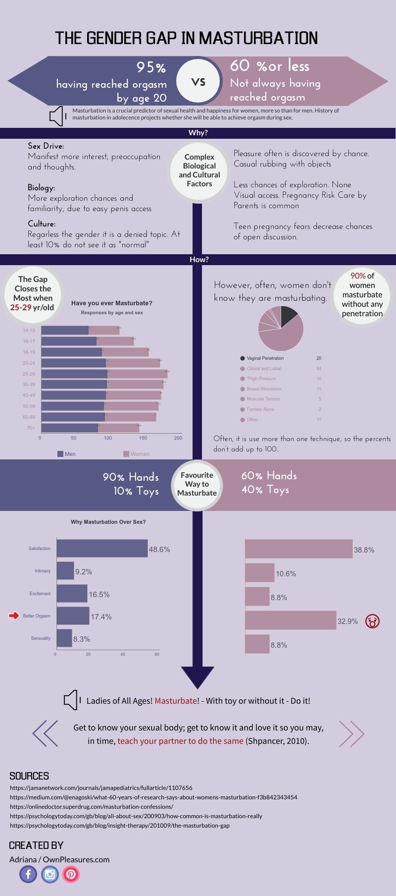 Women Prefer Mastubation Vs Sex Infographic 