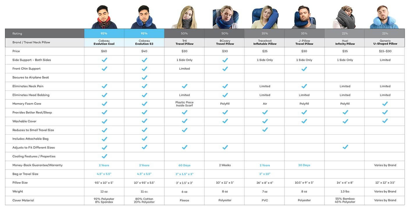 Infographic comparing travel neck pillows