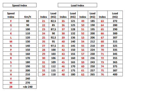 Geschwindigkeits Index und Belastbarkeitsindex bei Reifen