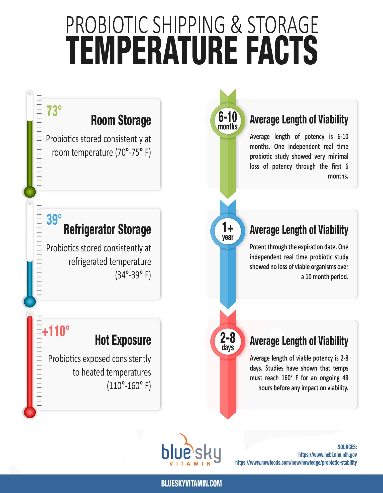 Probiotic Shipping and Storage Temperature Facts Infographic