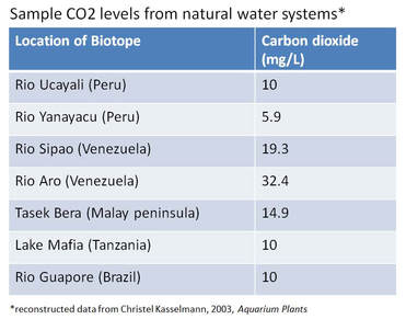 CO2 levels in nature