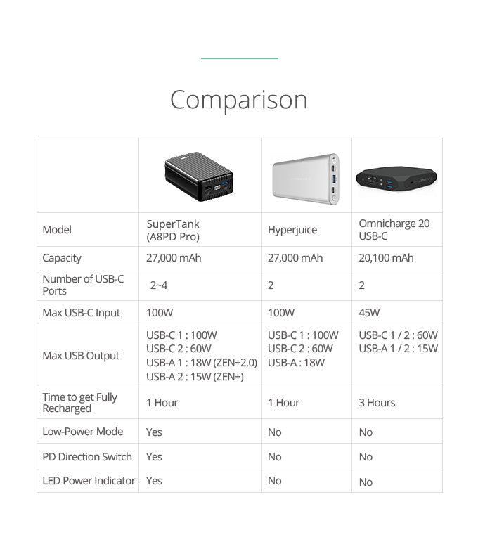 SuperTank 100W Dual USB-C Tragbares Ladegerät