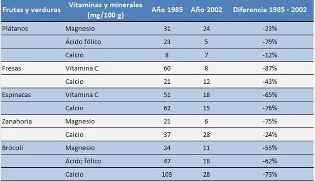 Loss of food nutrients