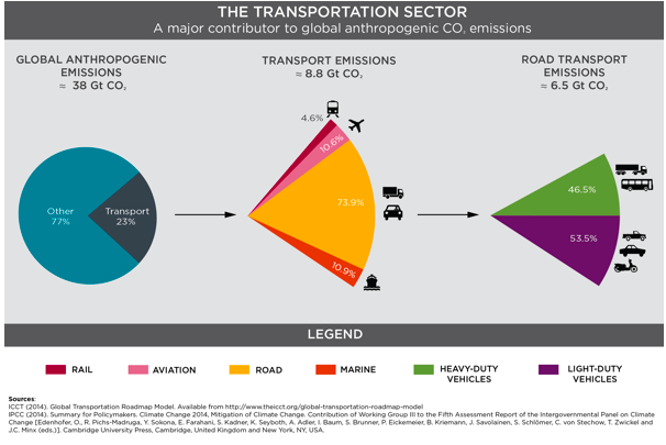 Transportation Emissions