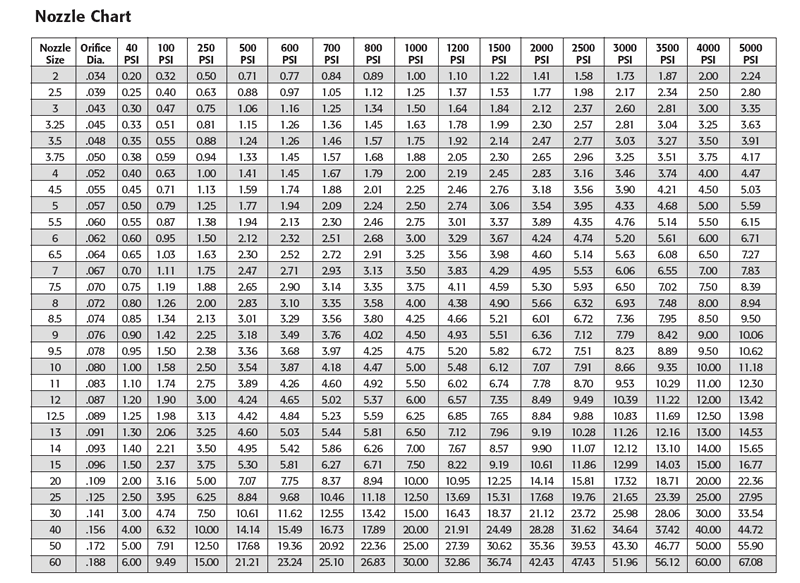 Oil Burner Nozzle Size Chart