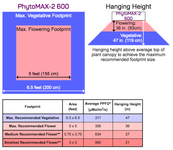 PhytoMAX-2 600 Footprint and Hanging Height
