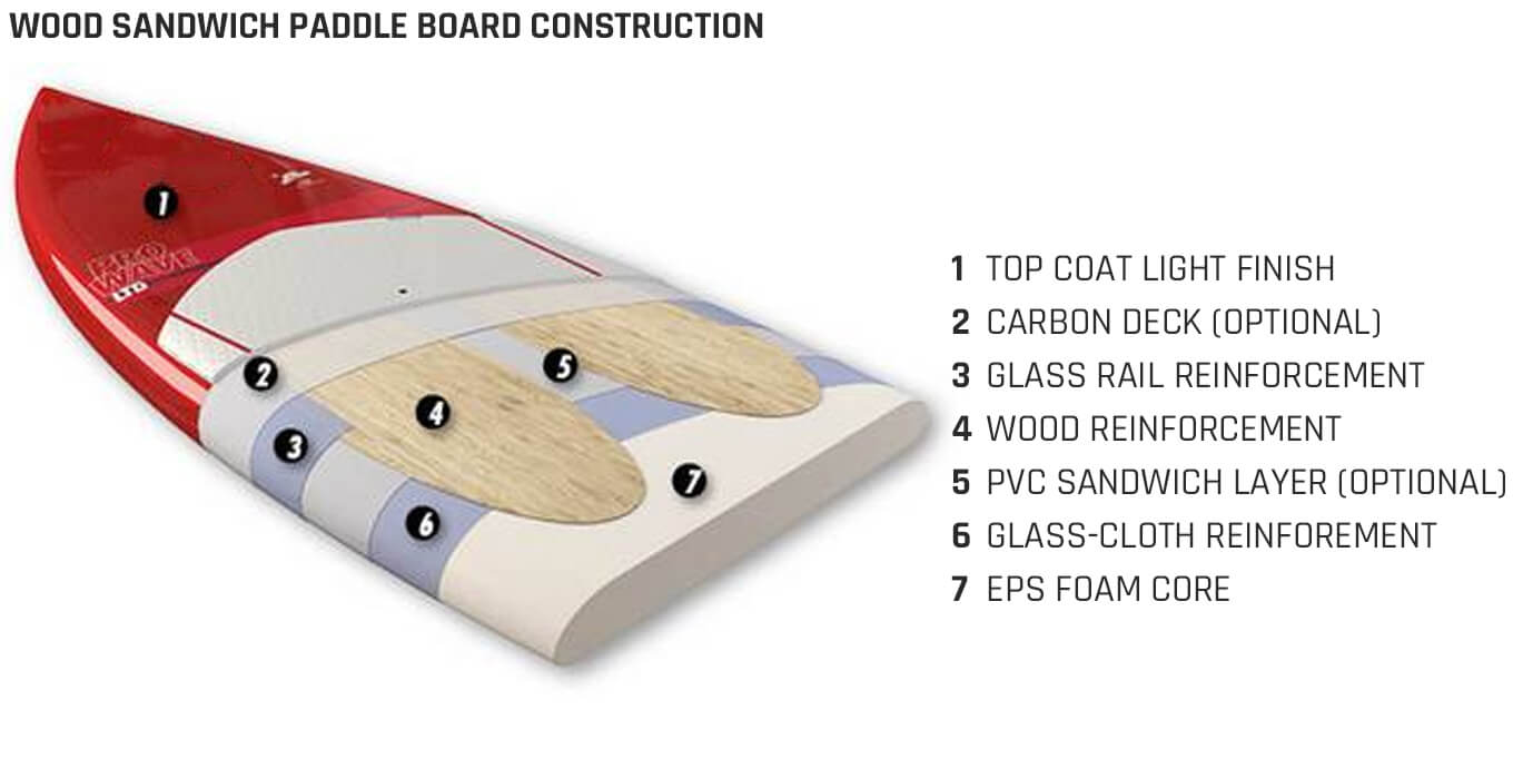 Holz-Sandwich-Paddle-Board-Konstruktion