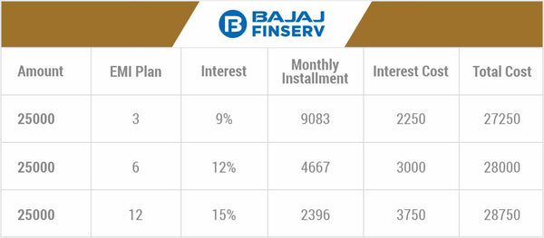 Bajaj Finance for solar panel