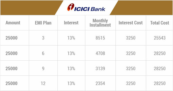 emi options for ICICI Bank credit card